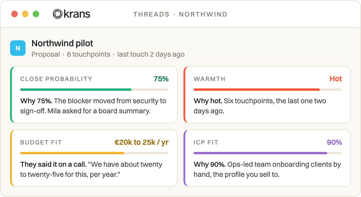 Every interaction with a company becomes one thread. Close probability, warmth and budget are read from what was actually said.