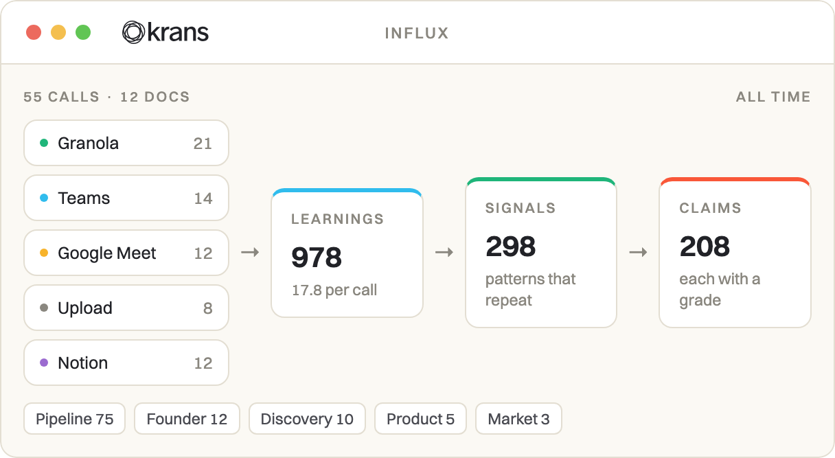 Influx: 55 calls and 12 Notion docs becoming 978 learnings, 298 signals and 208 claims