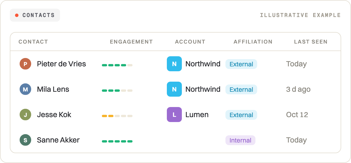 Contacts: engagement, account, internal or external, last seen